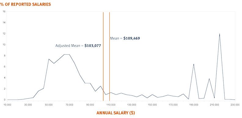 Classof2021salarycurve