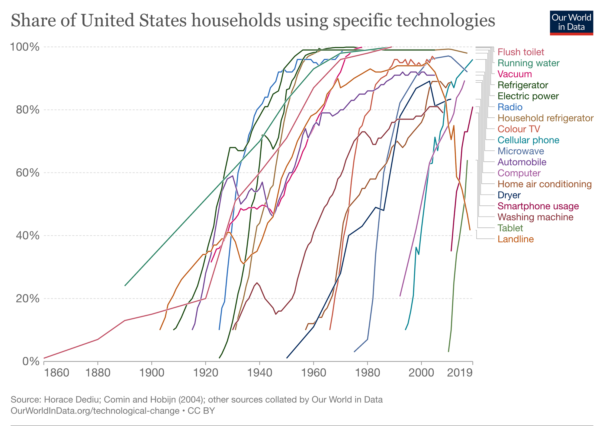technology-adoption-by-households-in-the-united-states