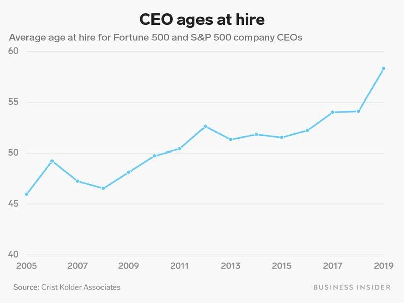 Average CEO age at hire Average CEO age at hire